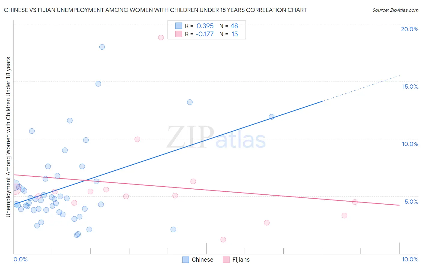 Chinese vs Fijian Unemployment Among Women with Children Under 18 years