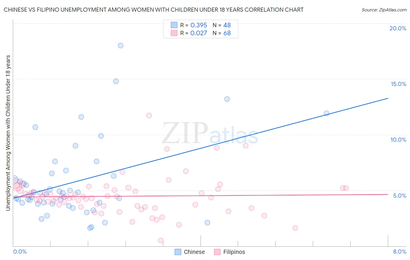 Chinese vs Filipino Unemployment Among Women with Children Under 18 years