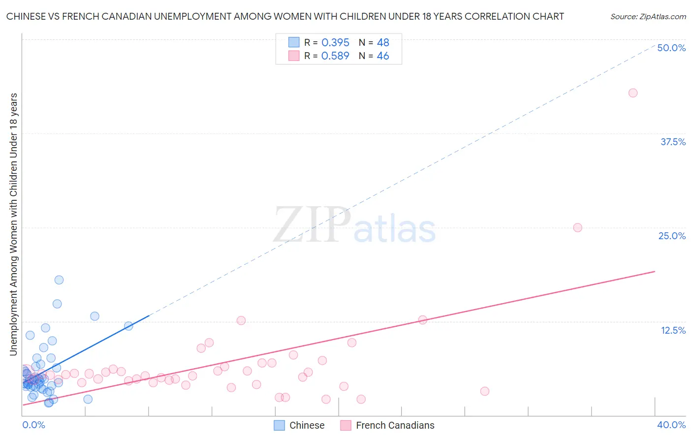 Chinese vs French Canadian Unemployment Among Women with Children Under 18 years
