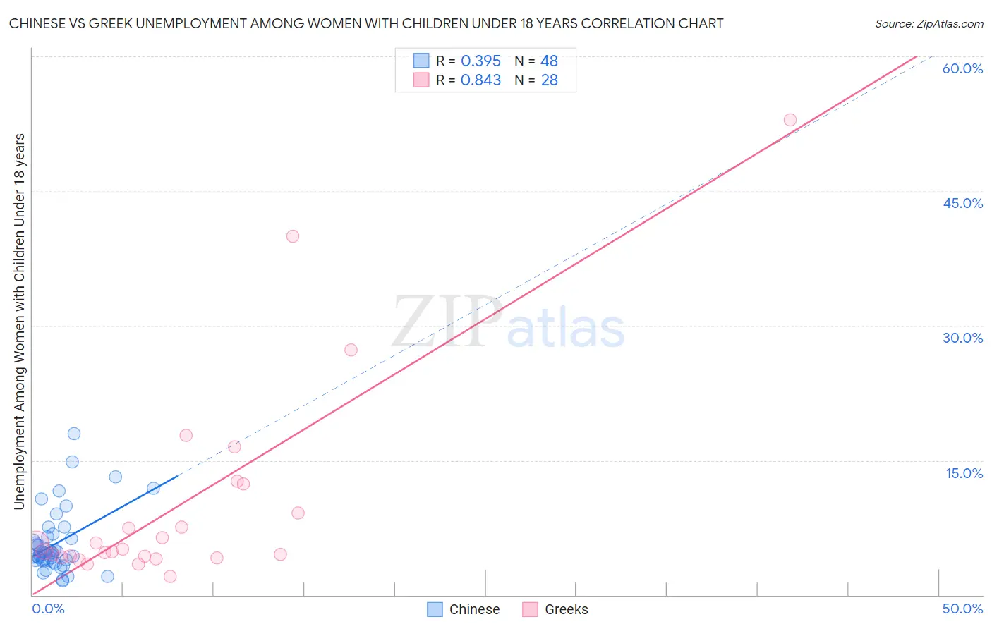 Chinese vs Greek Unemployment Among Women with Children Under 18 years