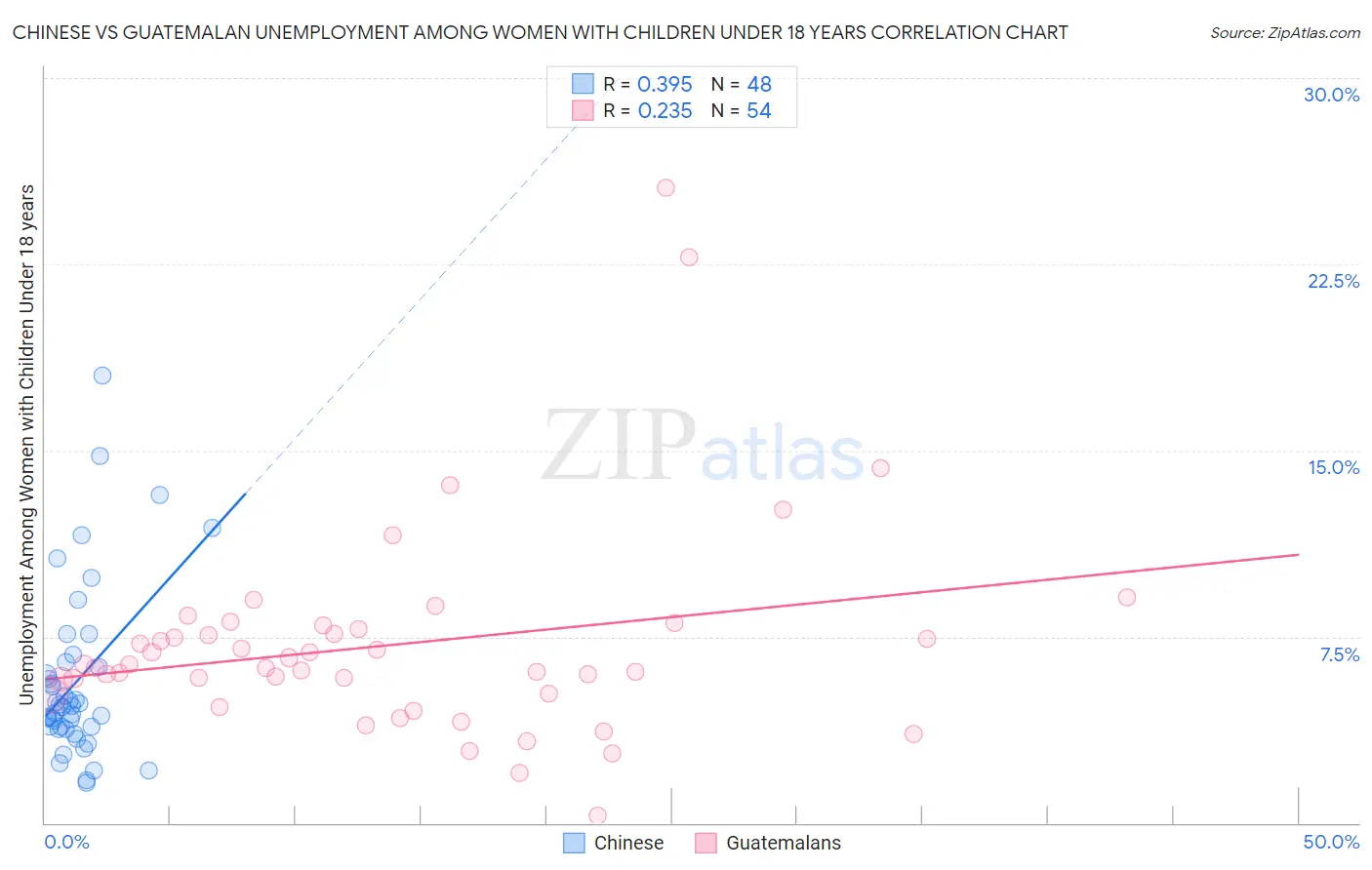 Chinese vs Guatemalan Unemployment Among Women with Children Under 18 years
