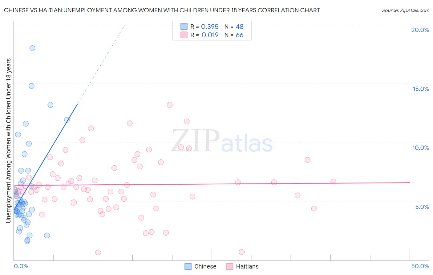 Chinese vs Haitian Unemployment Among Women with Children Under 18 years