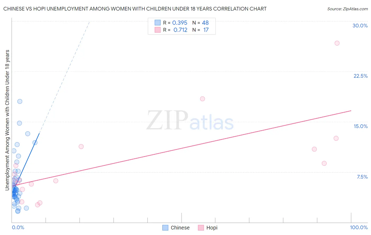 Chinese vs Hopi Unemployment Among Women with Children Under 18 years