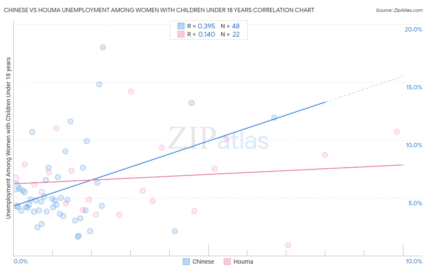 Chinese vs Houma Unemployment Among Women with Children Under 18 years