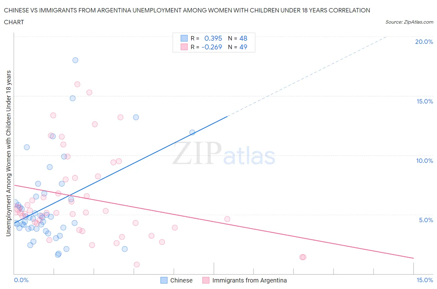 Chinese vs Immigrants from Argentina Unemployment Among Women with Children Under 18 years