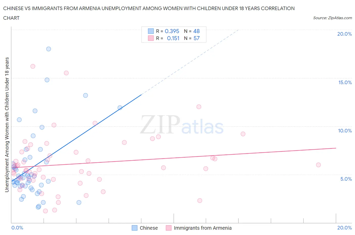 Chinese vs Immigrants from Armenia Unemployment Among Women with Children Under 18 years