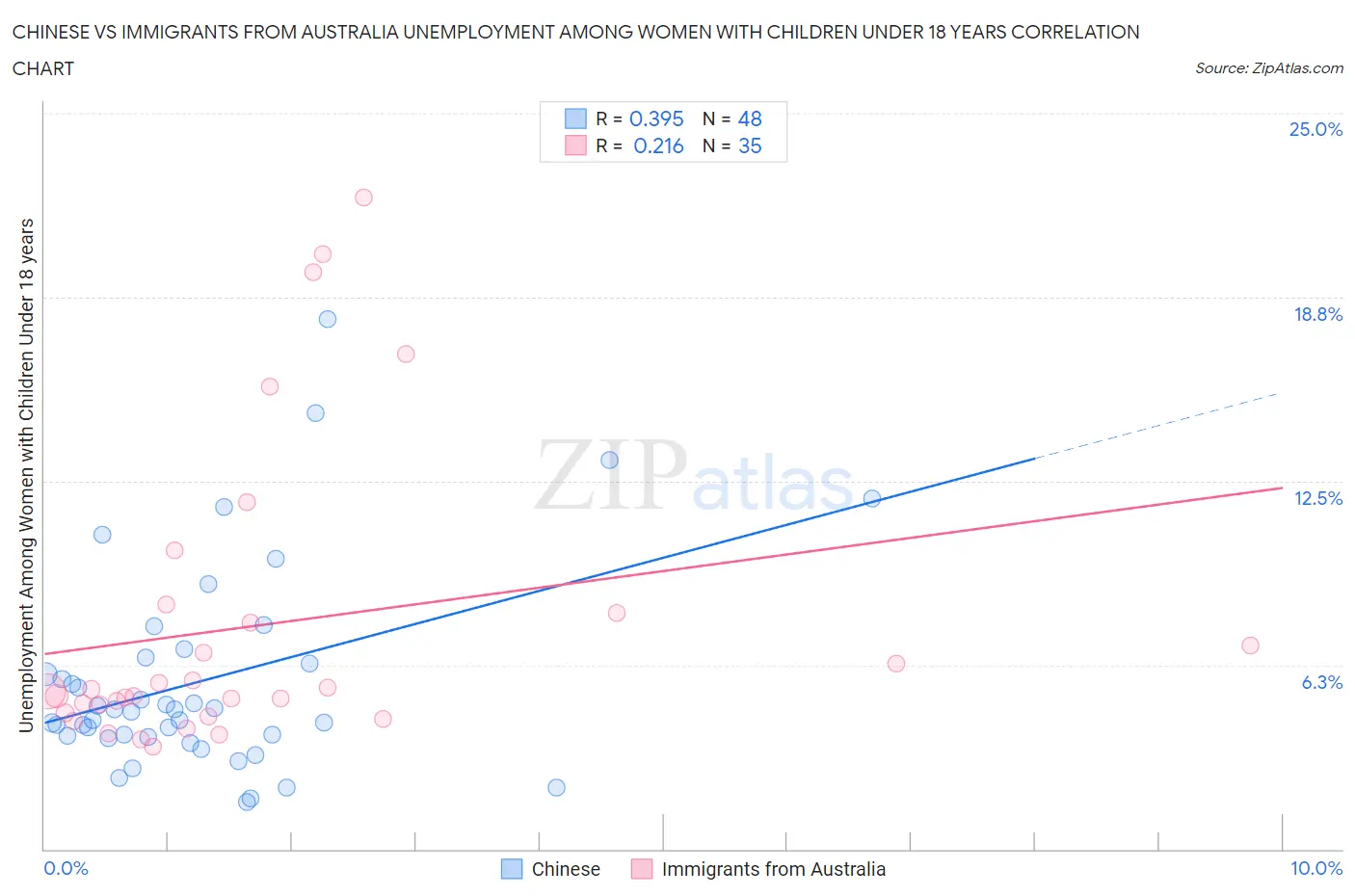Chinese vs Immigrants from Australia Unemployment Among Women with Children Under 18 years