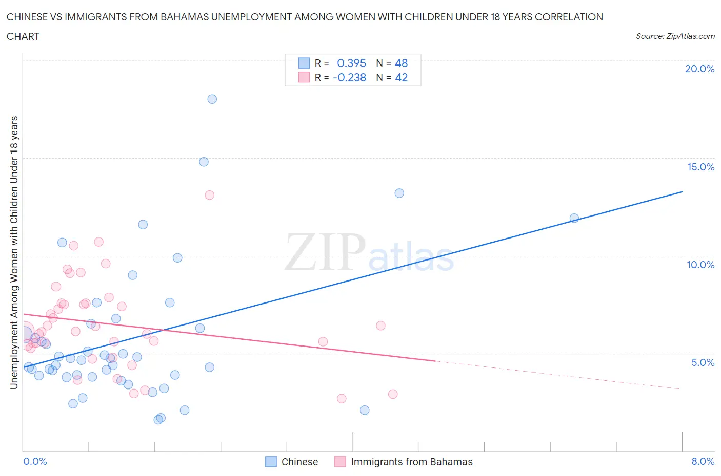 Chinese vs Immigrants from Bahamas Unemployment Among Women with Children Under 18 years