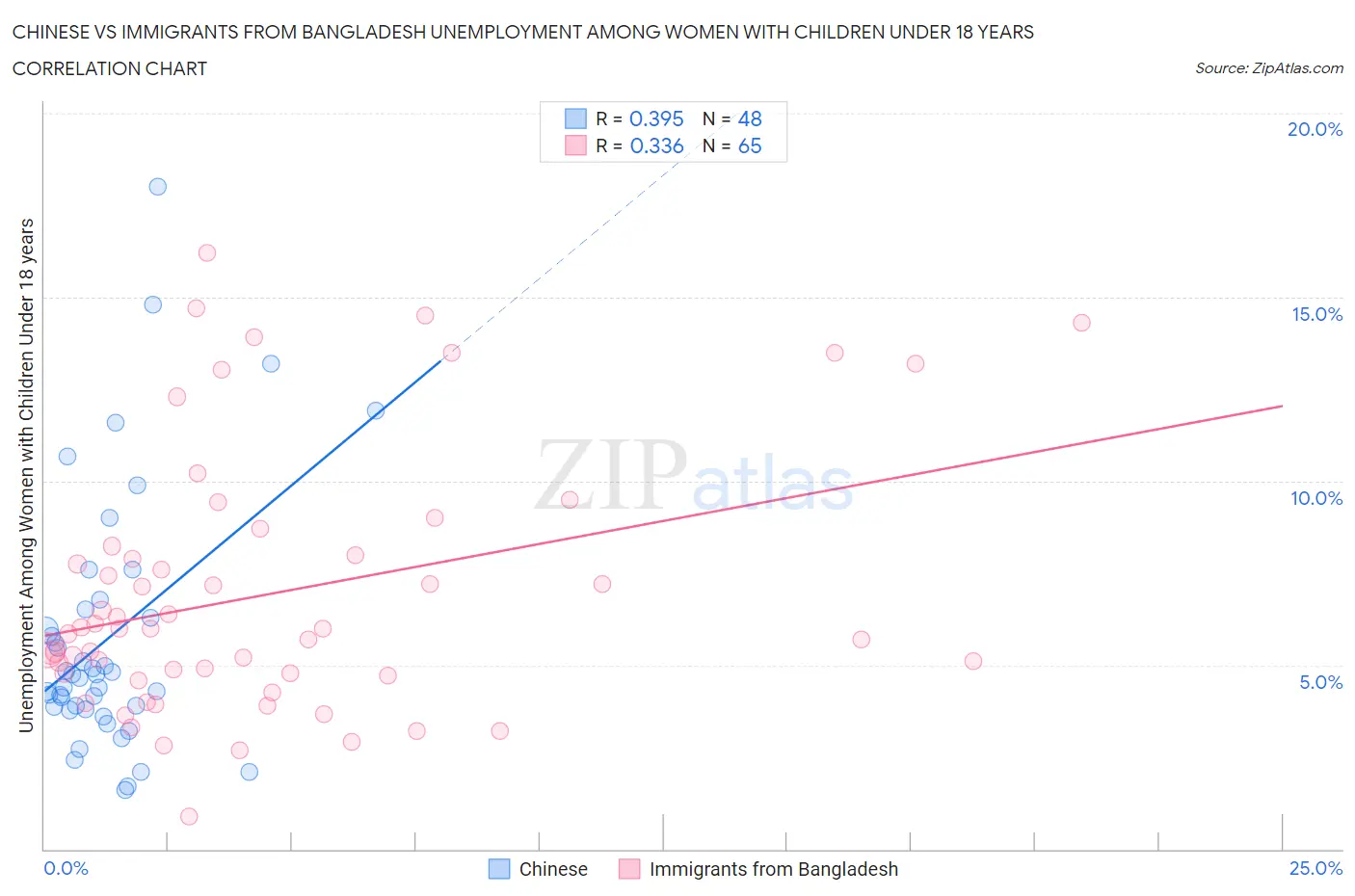 Chinese vs Immigrants from Bangladesh Unemployment Among Women with Children Under 18 years