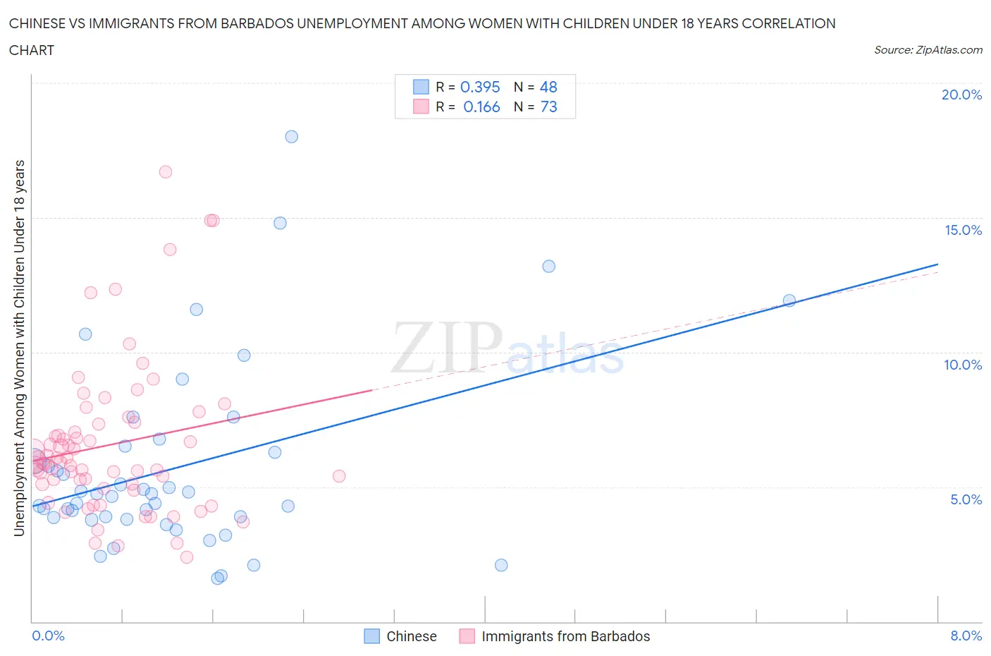 Chinese vs Immigrants from Barbados Unemployment Among Women with Children Under 18 years