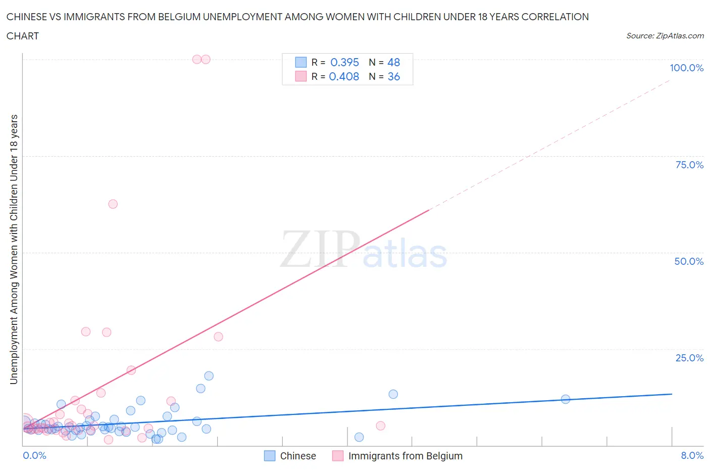 Chinese vs Immigrants from Belgium Unemployment Among Women with Children Under 18 years