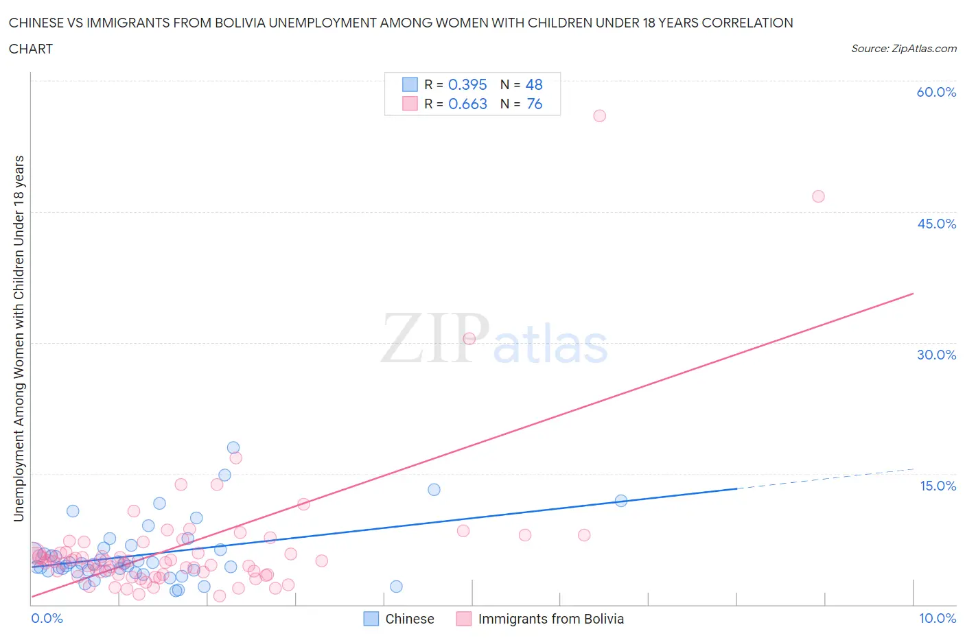 Chinese vs Immigrants from Bolivia Unemployment Among Women with Children Under 18 years