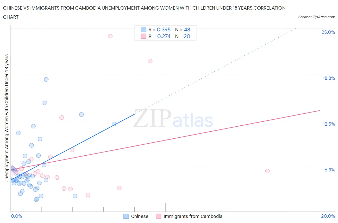 Chinese vs Immigrants from Cambodia Unemployment Among Women with Children Under 18 years
