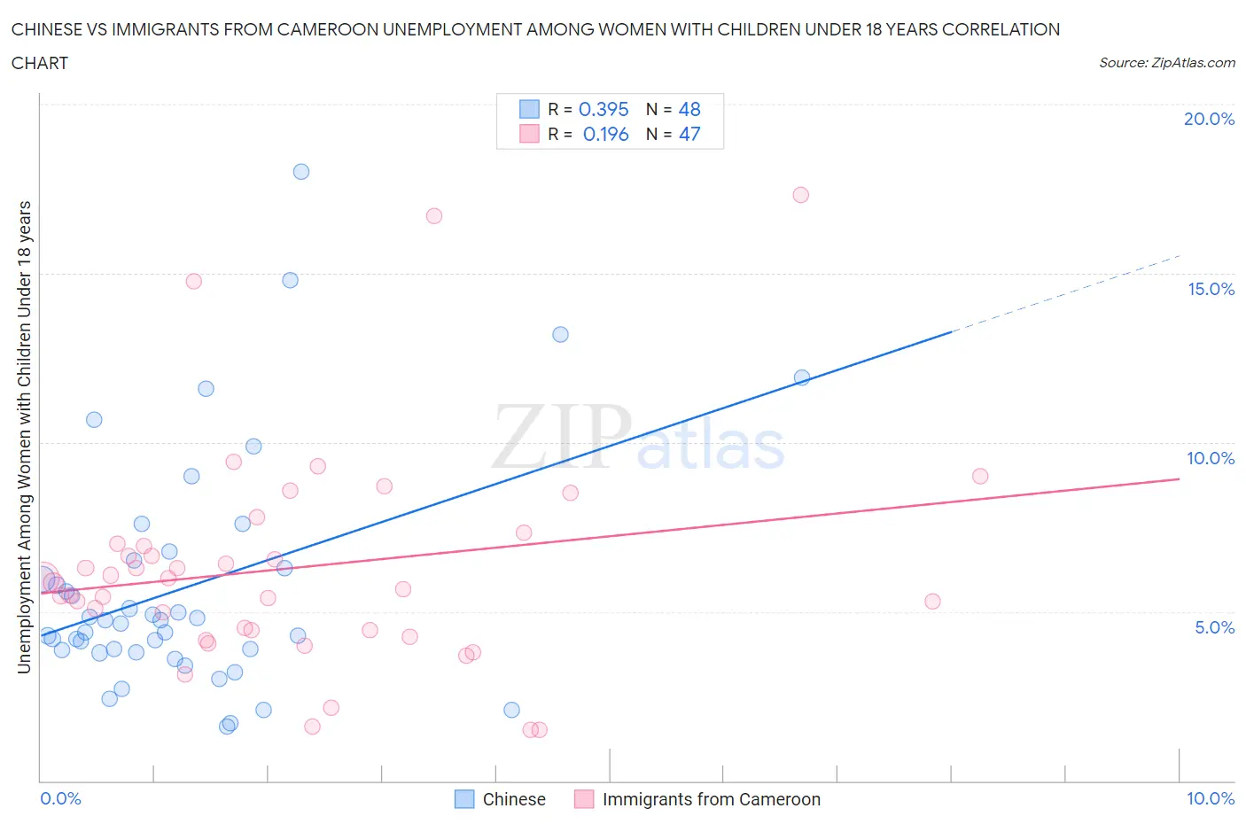 Chinese vs Immigrants from Cameroon Unemployment Among Women with Children Under 18 years