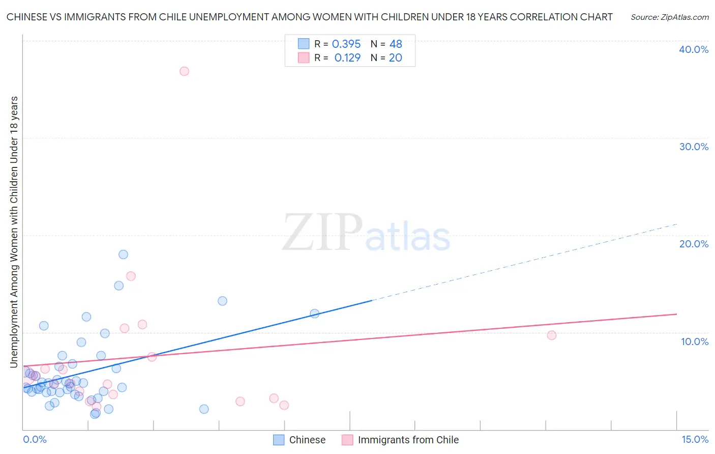 Chinese vs Immigrants from Chile Unemployment Among Women with Children Under 18 years