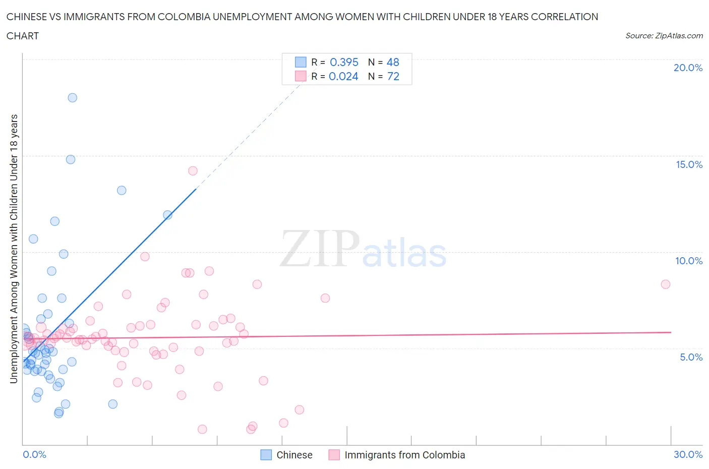 Chinese vs Immigrants from Colombia Unemployment Among Women with Children Under 18 years