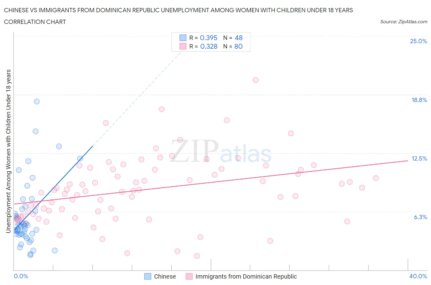 Chinese vs Immigrants from Dominican Republic Unemployment Among Women with Children Under 18 years