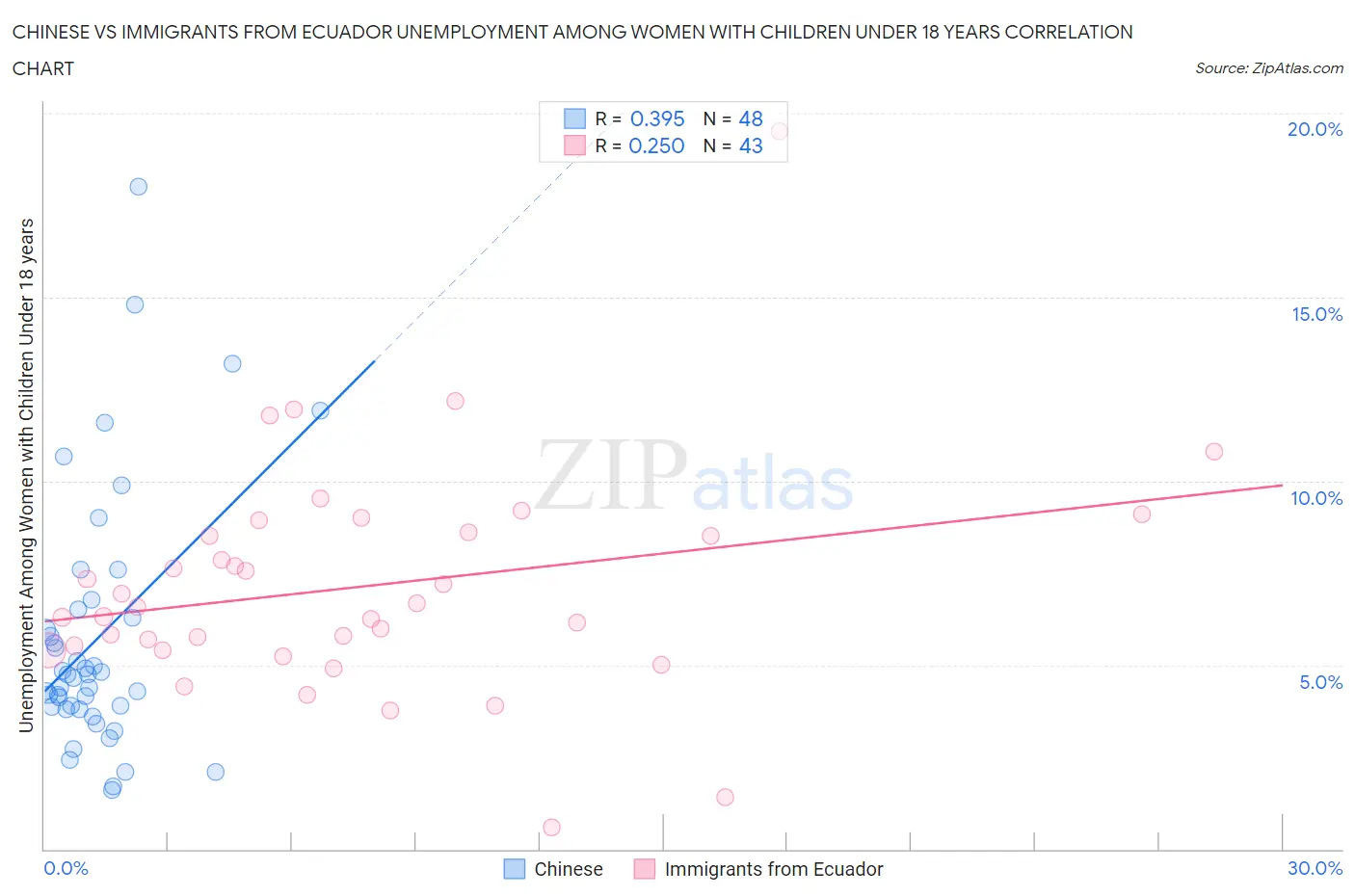 Chinese vs Immigrants from Ecuador Unemployment Among Women with Children Under 18 years
