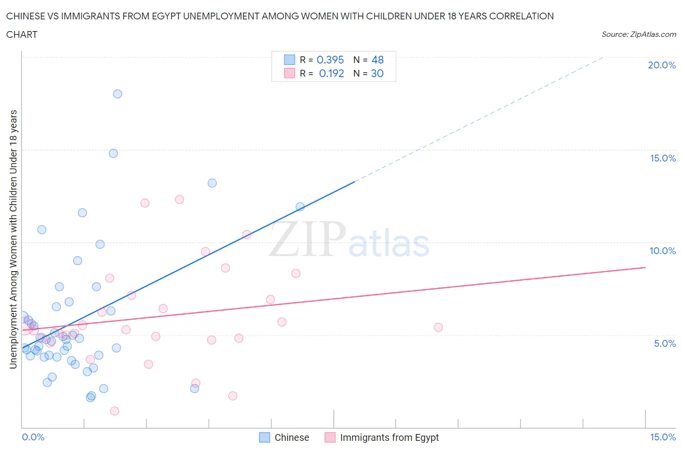 Chinese vs Immigrants from Egypt Unemployment Among Women with Children Under 18 years