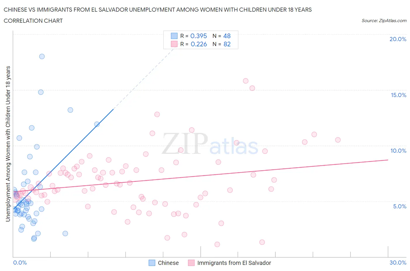 Chinese vs Immigrants from El Salvador Unemployment Among Women with Children Under 18 years