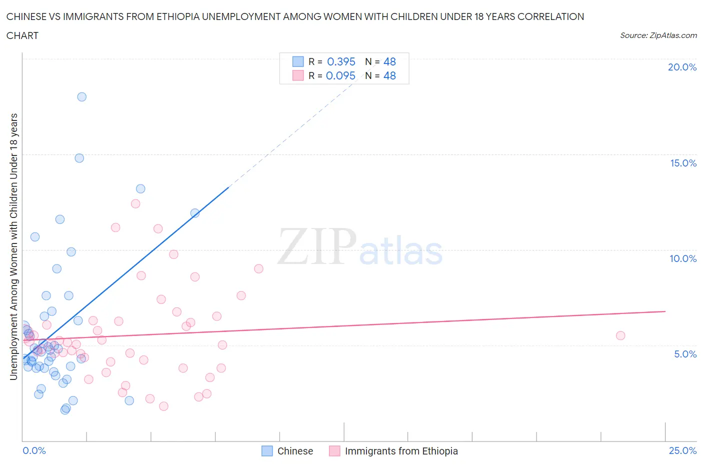 Chinese vs Immigrants from Ethiopia Unemployment Among Women with Children Under 18 years