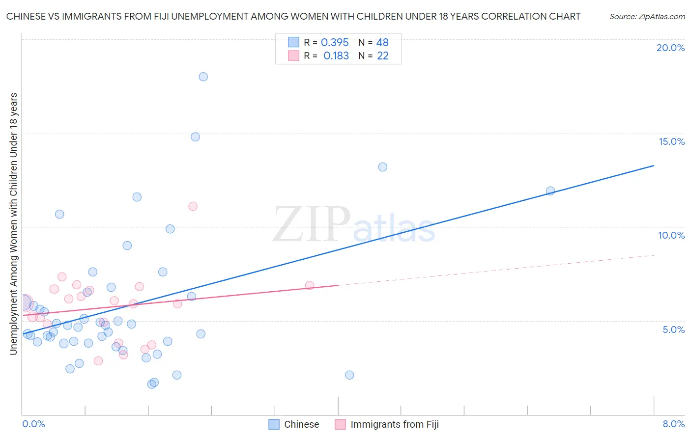 Chinese vs Immigrants from Fiji Unemployment Among Women with Children Under 18 years