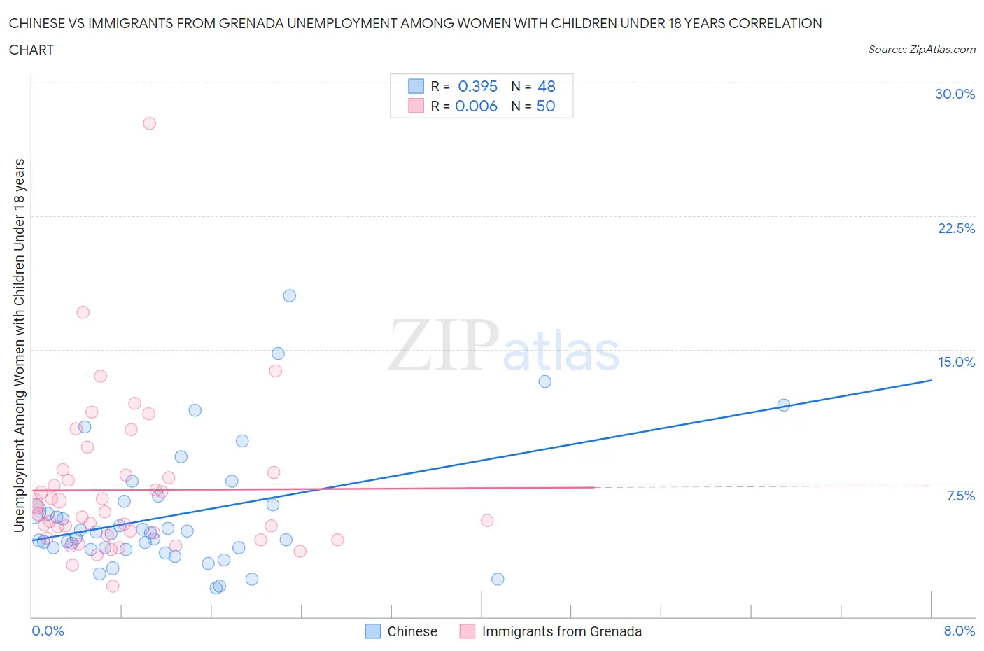 Chinese vs Immigrants from Grenada Unemployment Among Women with Children Under 18 years