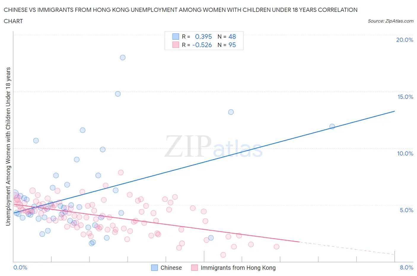 Chinese vs Immigrants from Hong Kong Unemployment Among Women with Children Under 18 years