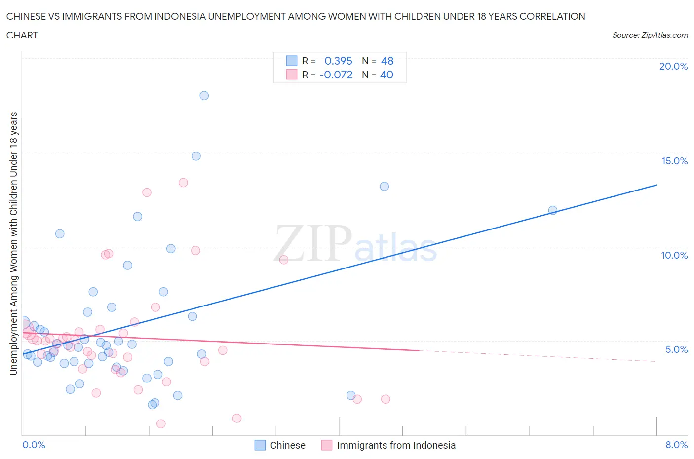 Chinese vs Immigrants from Indonesia Unemployment Among Women with Children Under 18 years