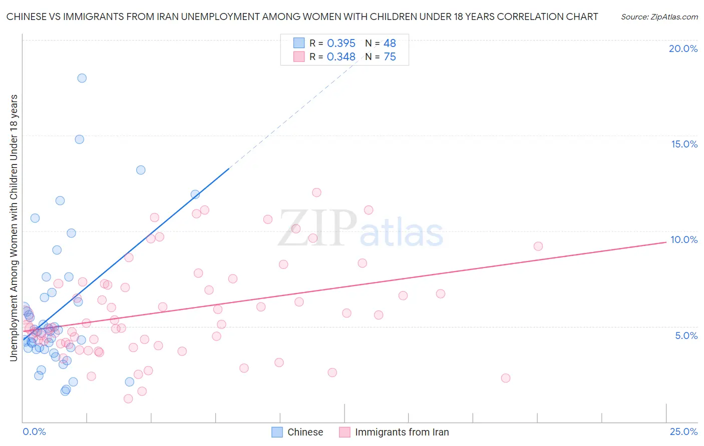 Chinese vs Immigrants from Iran Unemployment Among Women with Children Under 18 years