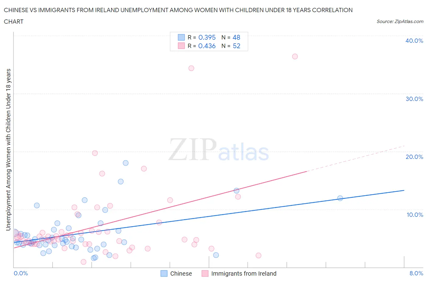 Chinese vs Immigrants from Ireland Unemployment Among Women with Children Under 18 years