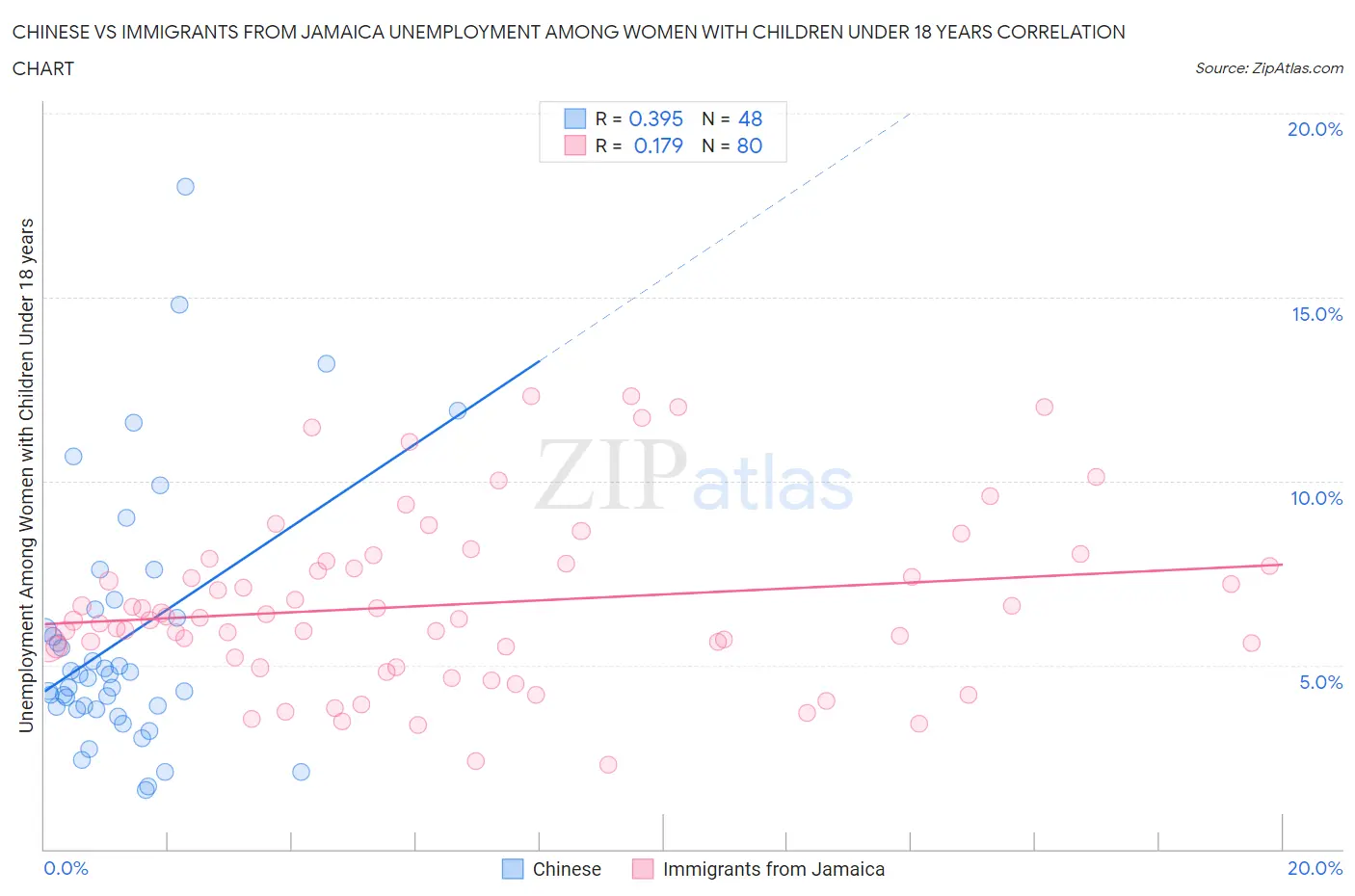 Chinese vs Immigrants from Jamaica Unemployment Among Women with Children Under 18 years