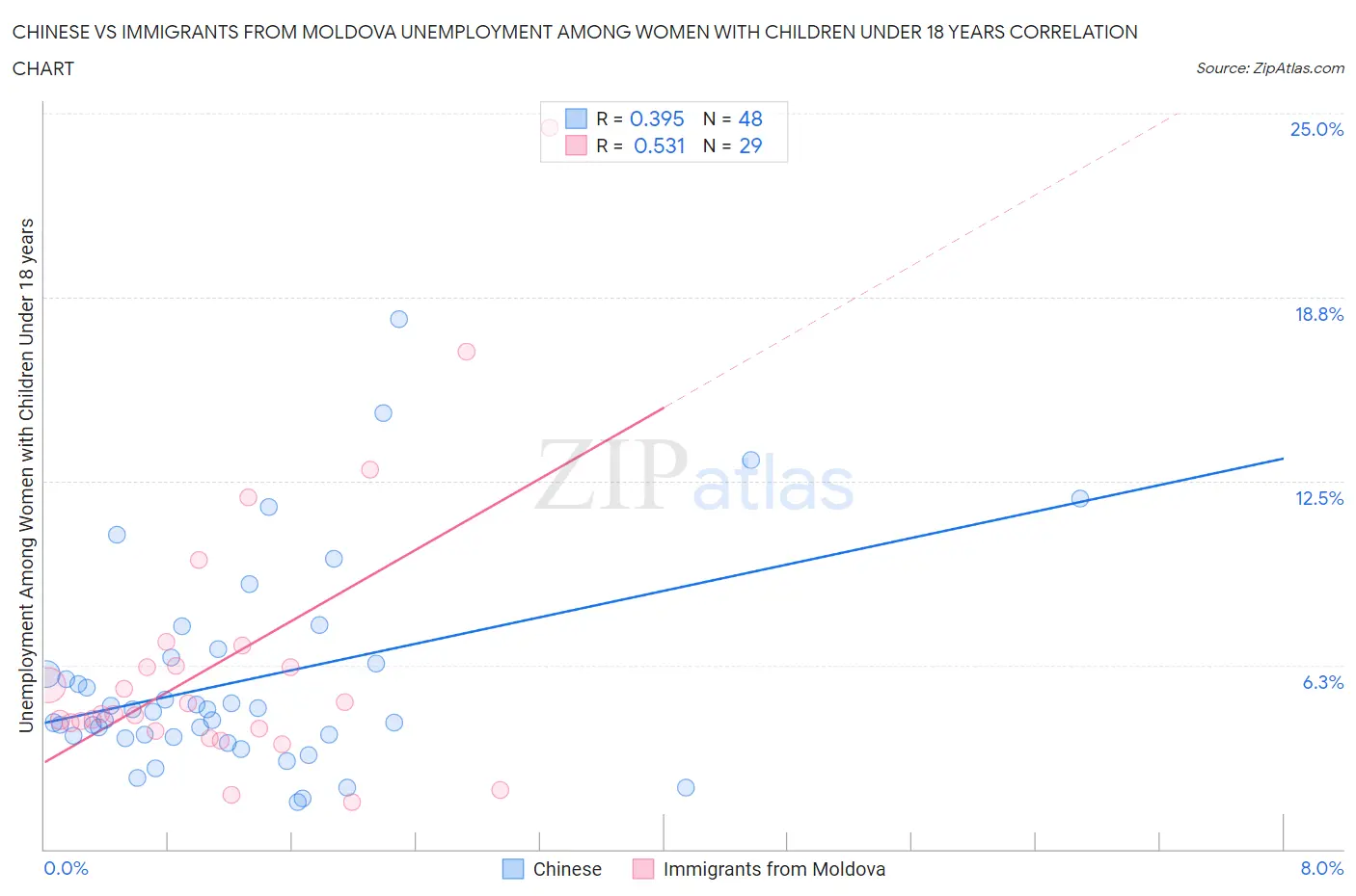 Chinese vs Immigrants from Moldova Unemployment Among Women with Children Under 18 years