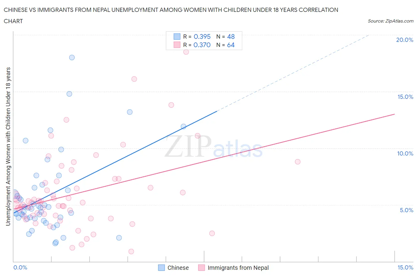 Chinese vs Immigrants from Nepal Unemployment Among Women with Children Under 18 years