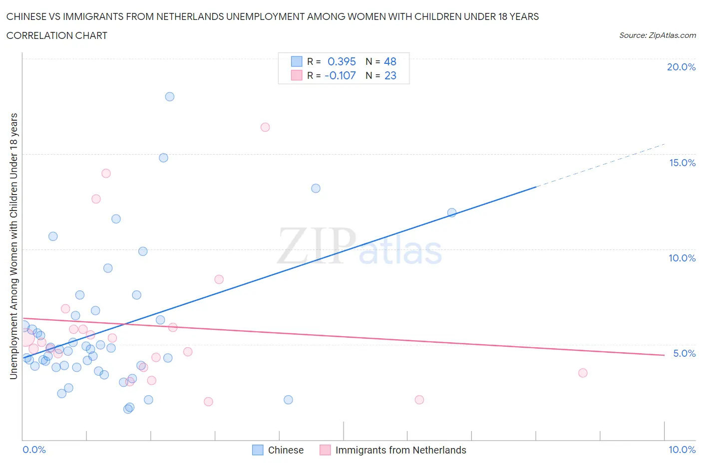 Chinese vs Immigrants from Netherlands Unemployment Among Women with Children Under 18 years