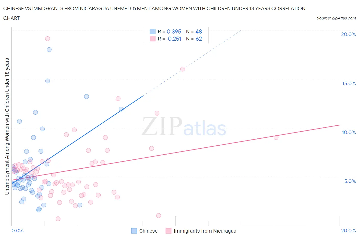 Chinese vs Immigrants from Nicaragua Unemployment Among Women with Children Under 18 years