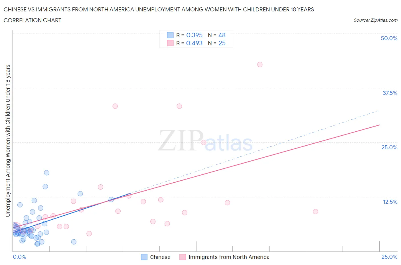 Chinese vs Immigrants from North America Unemployment Among Women with Children Under 18 years