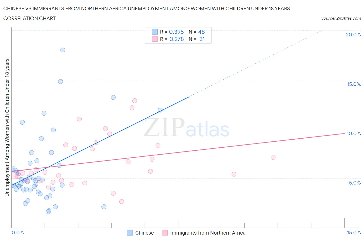 Chinese vs Immigrants from Northern Africa Unemployment Among Women with Children Under 18 years