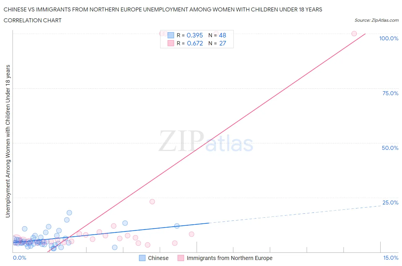 Chinese vs Immigrants from Northern Europe Unemployment Among Women with Children Under 18 years