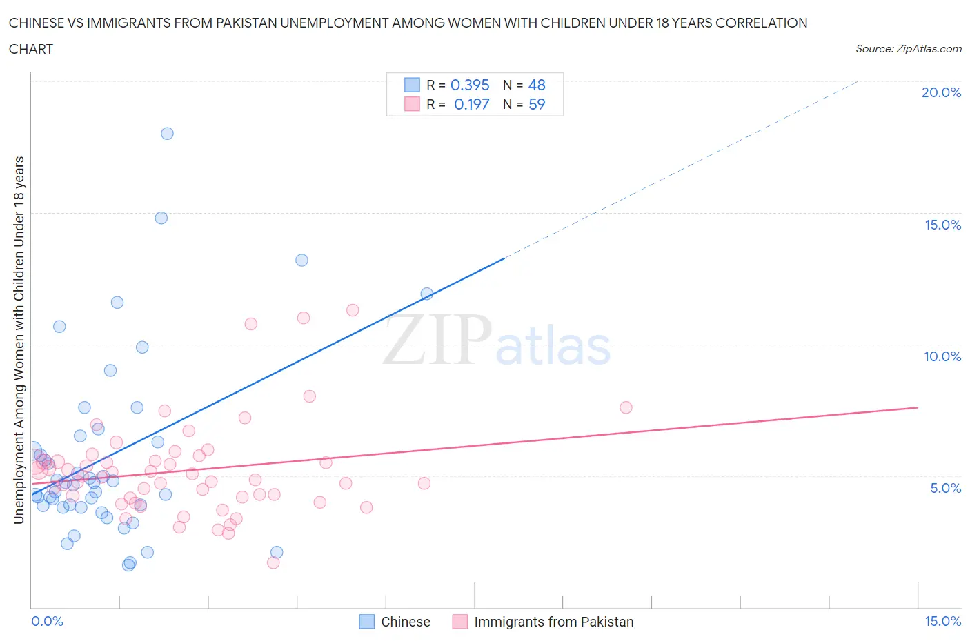 Chinese vs Immigrants from Pakistan Unemployment Among Women with Children Under 18 years
