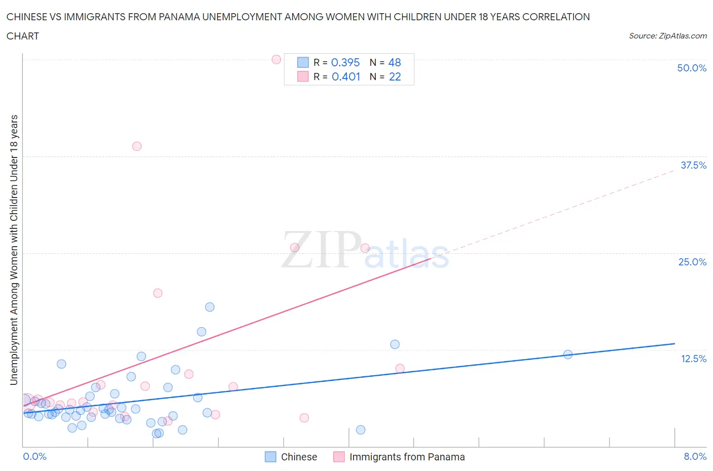 Chinese vs Immigrants from Panama Unemployment Among Women with Children Under 18 years