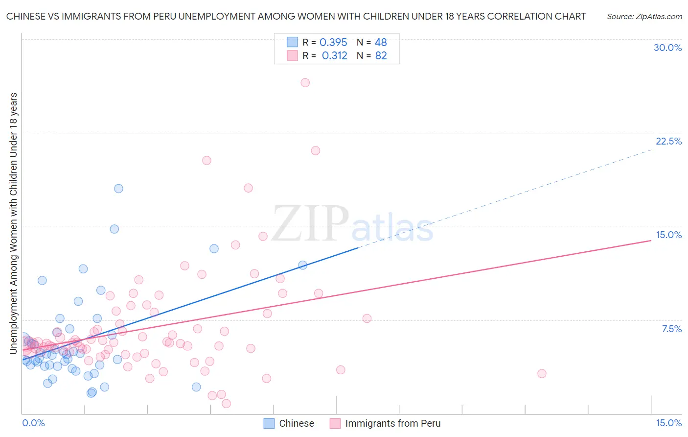Chinese vs Immigrants from Peru Unemployment Among Women with Children Under 18 years