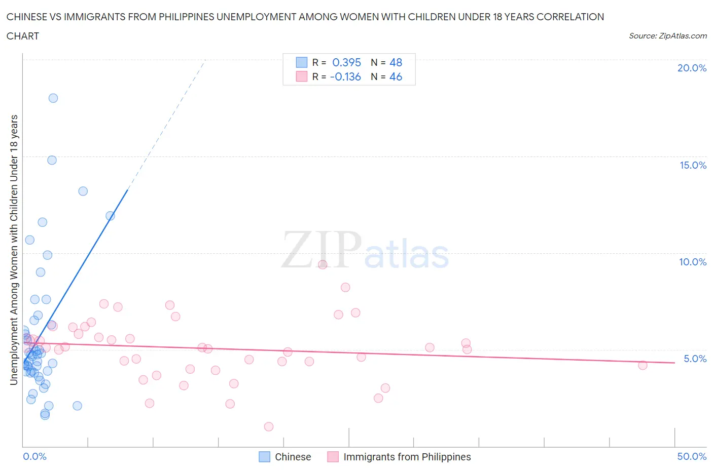 Chinese vs Immigrants from Philippines Unemployment Among Women with Children Under 18 years