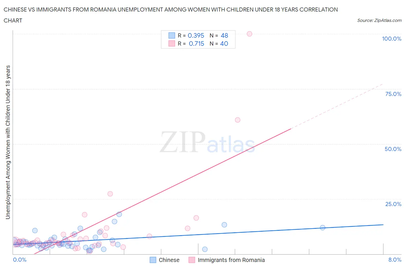 Chinese vs Immigrants from Romania Unemployment Among Women with Children Under 18 years