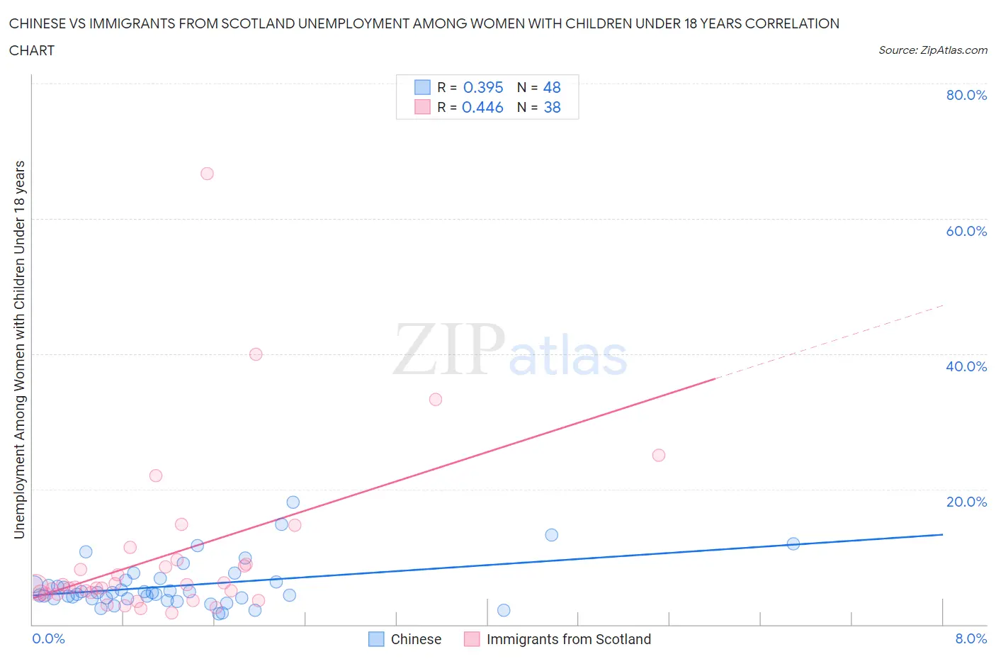 Chinese vs Immigrants from Scotland Unemployment Among Women with Children Under 18 years
