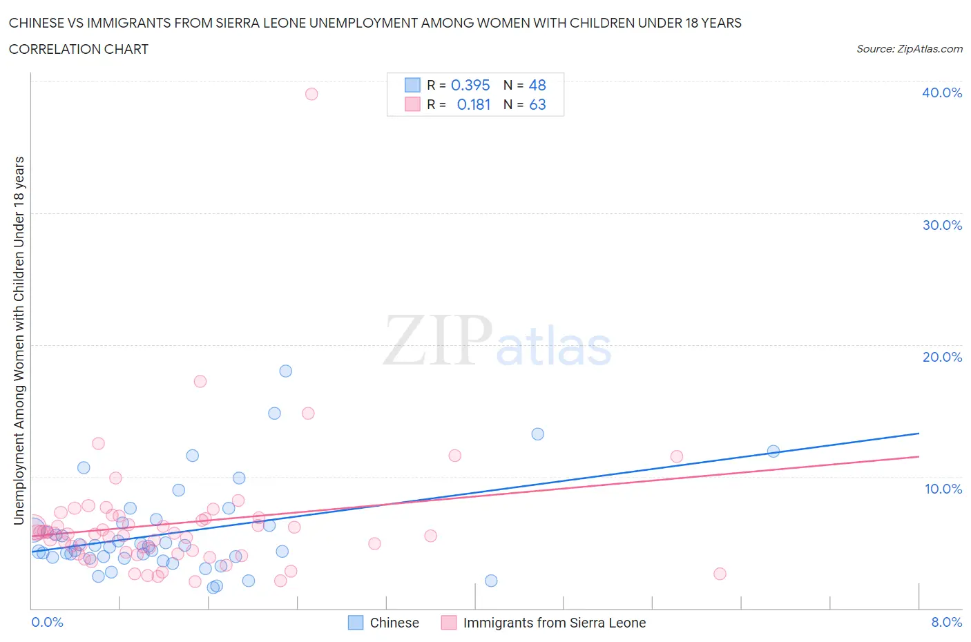 Chinese vs Immigrants from Sierra Leone Unemployment Among Women with Children Under 18 years