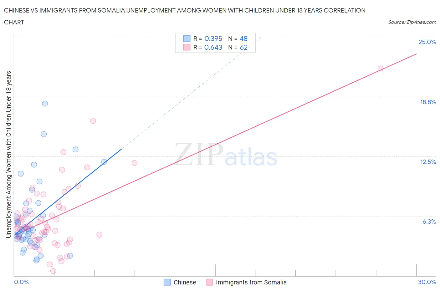 Chinese vs Immigrants from Somalia Unemployment Among Women with Children Under 18 years