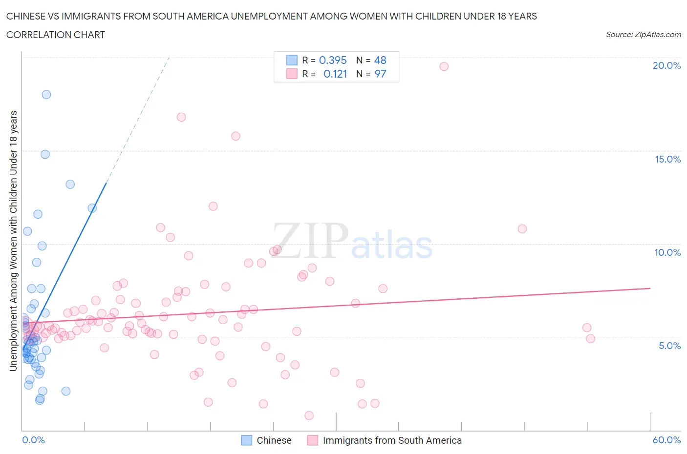 Chinese vs Immigrants from South America Unemployment Among Women with Children Under 18 years
