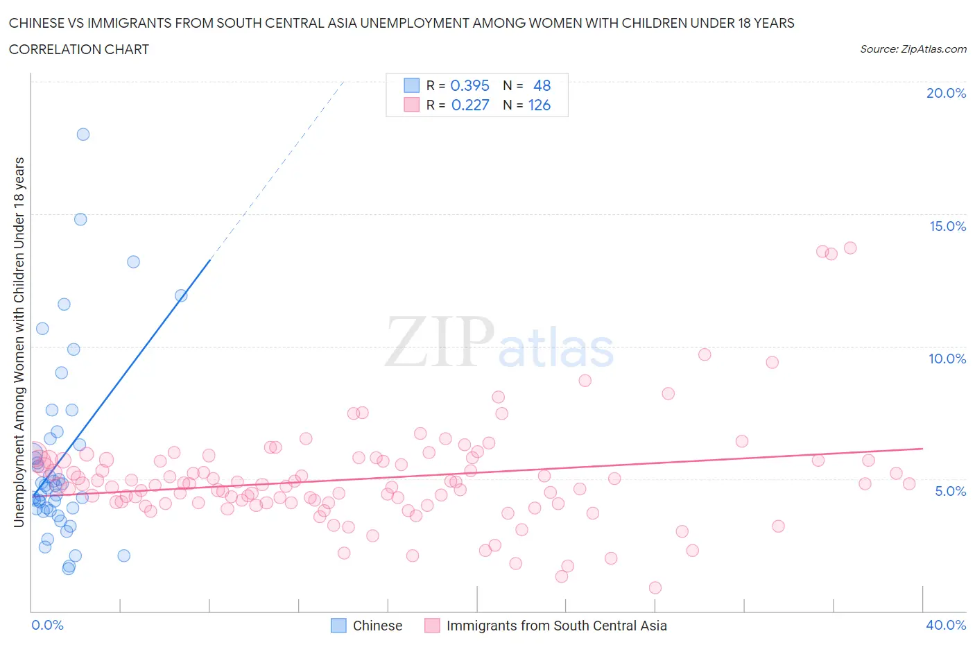 Chinese vs Immigrants from South Central Asia Unemployment Among Women with Children Under 18 years