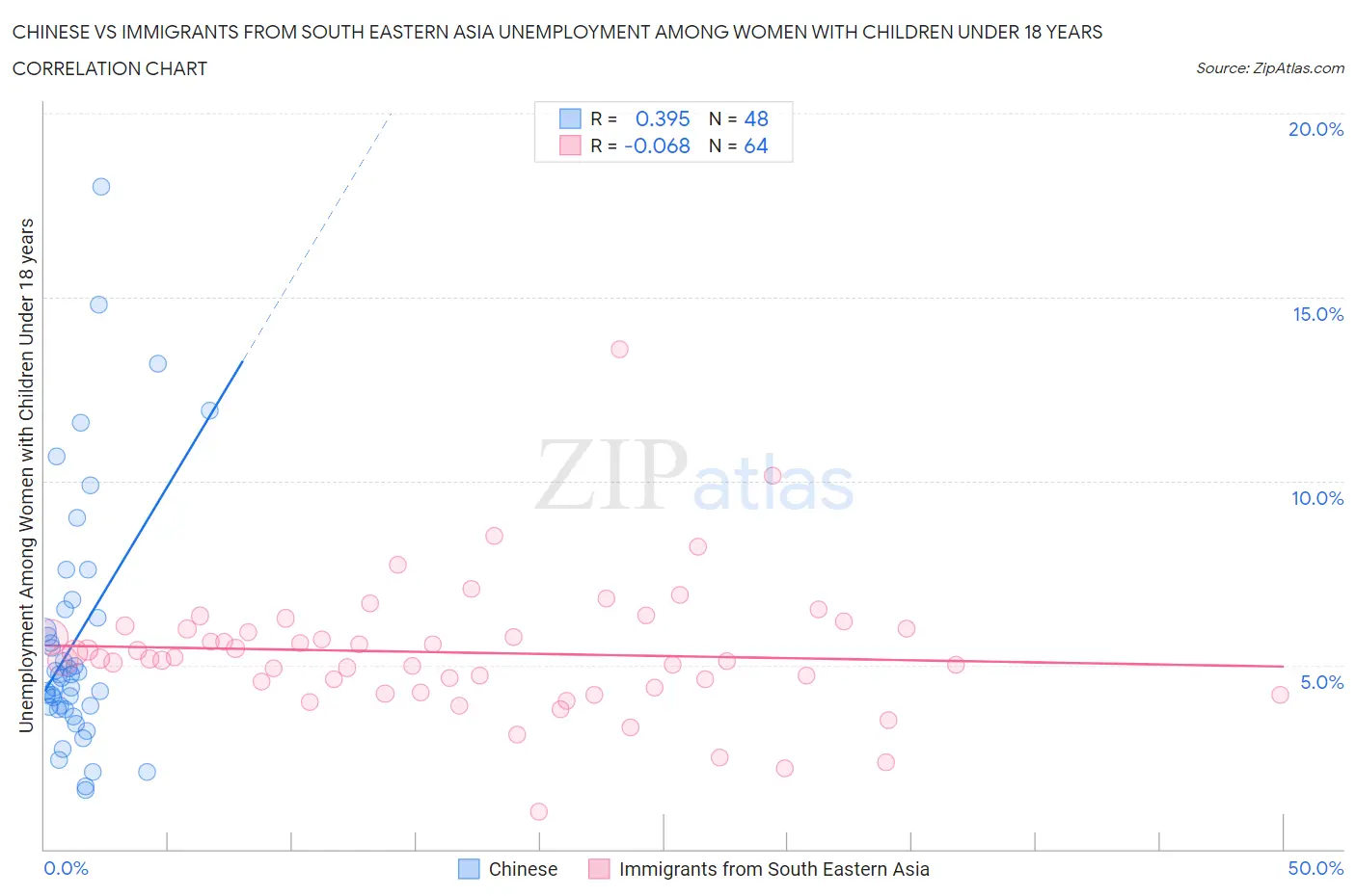 Chinese vs Immigrants from South Eastern Asia Unemployment Among Women with Children Under 18 years